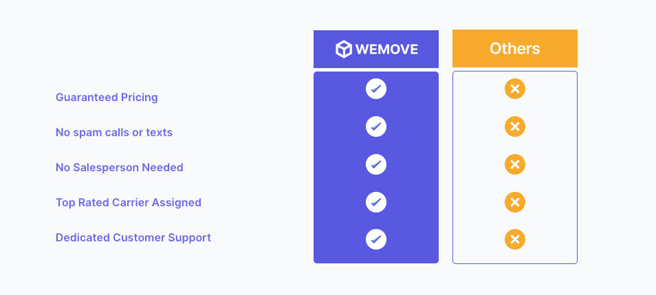 a grid showing the benefits of using WeMove versus others